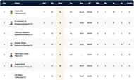 Barcelona T10 League Highest Run-scorers